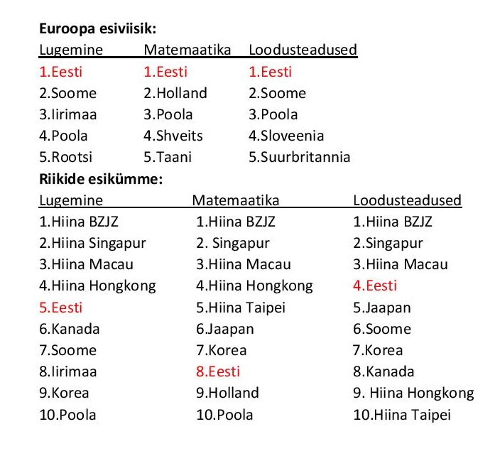 Eesti haridus on maailma tipus.